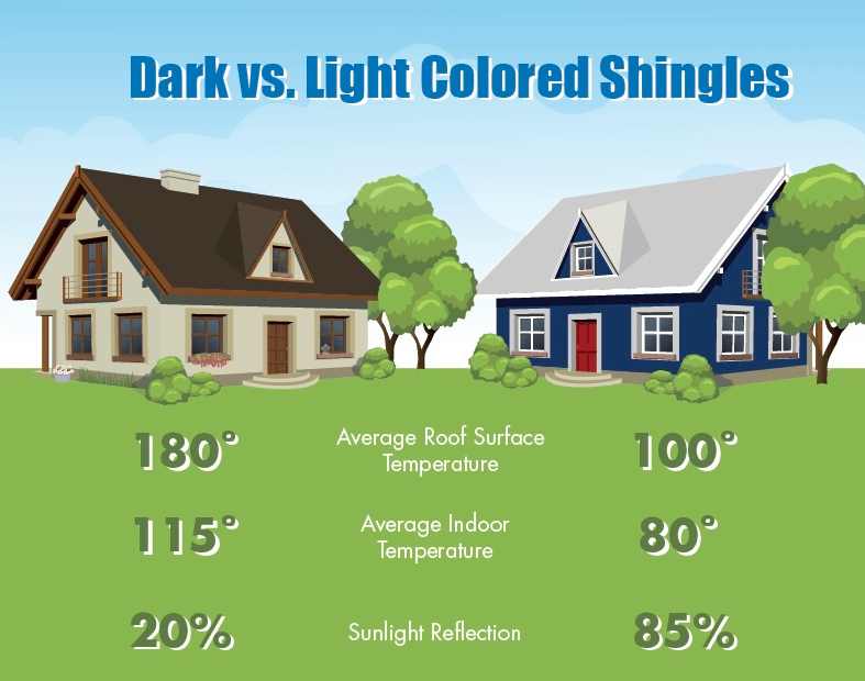 The best roof color: Dark vs light colored shingles
